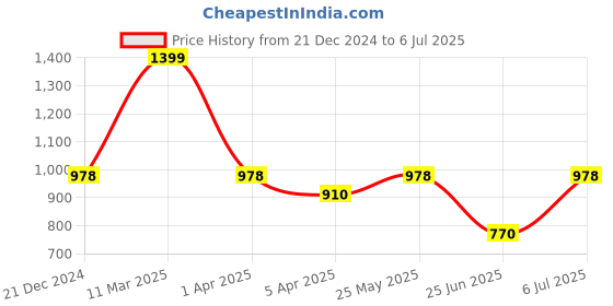 tatacliq.com Sf Jeans By Pantaloons Blue Slim Fit Jeans sf jeans by pantaloons Price History Graph from 21 Dec 2024 to 6 Jul 2025