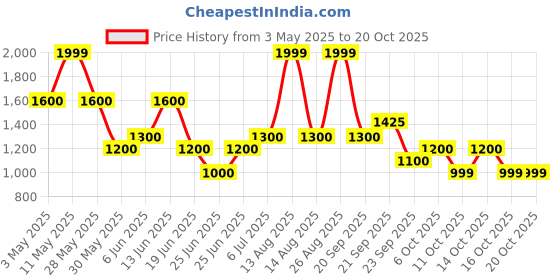 tatacliq.com Sf Jeans By Pantaloons Blue Slim Fit Jeans sf jeans by pantaloons Price History Graph from 3 May 2025 to 20 Oct 2025