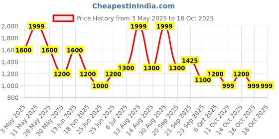 tatacliq.com Sf Jeans By Pantaloons Blue Slim Fit Jeans sf jeans by pantaloons Price History Graph from 3 May 2025 to 18 Oct 2025