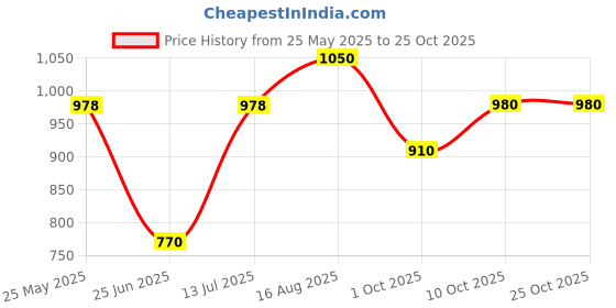 tatacliq.com Sf Jeans By Pantaloons Blue Slim Fit Jeans sf jeans by pantaloons Price History Graph from 25 May 2025 to 25 Oct 2025