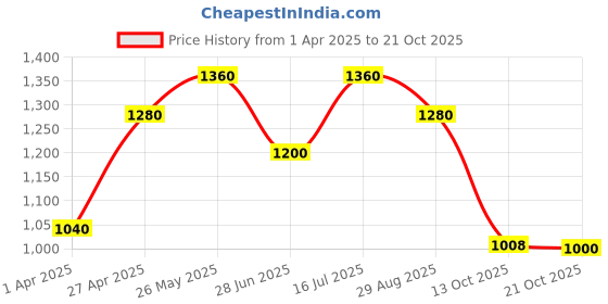 tatacliq.com Sf Jeans By Pantaloons Blue Slim Fit Jeans sf jeans by pantaloons Price History Graph from 1 Apr 2025 to 21 Oct 2025