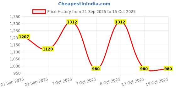 tatacliq.com Sf Jeans By Pantaloons Blue Slim Fit Jeans sf jeans by pantaloons Price History Graph from 21 Sep 2025 to 15 Oct 2025