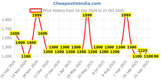 tatacliq.com SF Jeans by Pantaloons Blue Slim Fit Lightly Washed Jeans sf jeans by pantaloons Price History Graph from 24 Sep 2024 to 21 Oct 2025