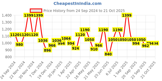 tatacliq.com SF Jeans by Pantaloons Blue Slim Fit Lightly Washed Jeans sf jeans by pantaloons Price History Graph from 24 Sep 2024 to 20 Oct 2025