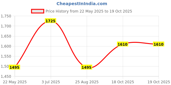 tatacliq.com SF Jeans by Pantaloons Blue Solid Jeans sf jeans by pantaloons Price History Graph from 22 May 2025 to 19 Oct 2025