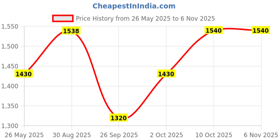 tatacliq.com SF Jeans by Pantaloons Blue Solid Skirt sf jeans by pantaloons Price History Graph from 26 May 2025 to 6 Nov 2025