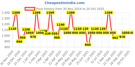 tatacliq.com Sf Jeans By Pantaloons Blue Straight Fit Distressed Jeans sf jeans by pantaloons Price History Graph from 30 Nov 2024 to 20 Oct 2025