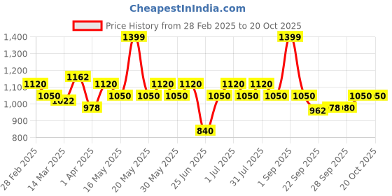 tatacliq.com Sf Jeans By Pantaloons Blue Straight Fit Distressed Jeans sf jeans by pantaloons Price History Graph from 28 Feb 2025 to 20 Oct 2025