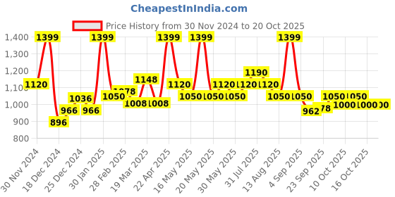 tatacliq.com Sf Jeans By Pantaloons Blue Straight Fit Jeans sf jeans by pantaloons Price History Graph from 30 Nov 2024 to 20 Oct 2025