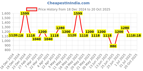 tatacliq.com Sf Jeans By Pantaloons Blue Straight Fit Jeans sf jeans by pantaloons Price History Graph from 18 Dec 2024 to 20 Oct 2025