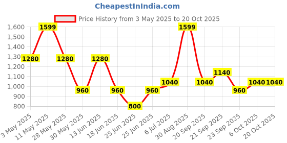 tatacliq.com Sf Jeans By Pantaloons Blue Straight Fit Jeans sf jeans by pantaloons Price History Graph from 3 May 2025 to 20 Oct 2025