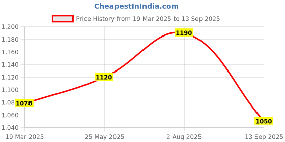 tatacliq.com Sf Jeans By Pantaloons Blue Straight Fit Jeans sf jeans by pantaloons Price History Graph from 19 Mar 2025 to 13 Sep 2025