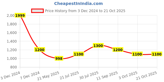 tatacliq.com SF Jeans by Pantaloons Blue Tint Cotton Slim Fit Distressed Jeans sf jeans by pantaloons Price History Graph from 3 Dec 2024 to 21 Oct 2025