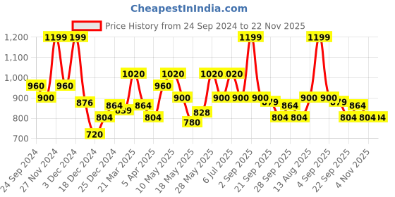 tatacliq.com Sf Jeans By Pantaloons Blue Tint Regular Fit Denim Shorts sf jeans by pantaloons Price History Graph from 24 Sep 2024 to 22 Nov 2025