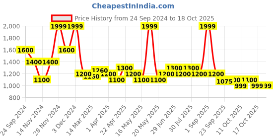 tatacliq.com Sf Jeans By Pantaloons Blue Tint Slim Fit Distressed Jeans sf jeans by pantaloons Price History Graph from 24 Sep 2024 to 18 Oct 2025