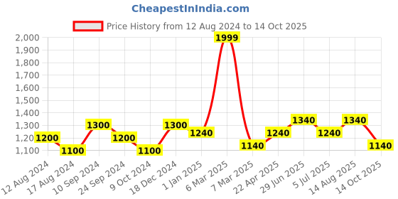 tatacliq.com SF Jeans by Pantaloons Blue Tint Slim Fit Jeans sf jeans by pantaloons Price History Graph from 12 Aug 2024 to 14 Oct 2025