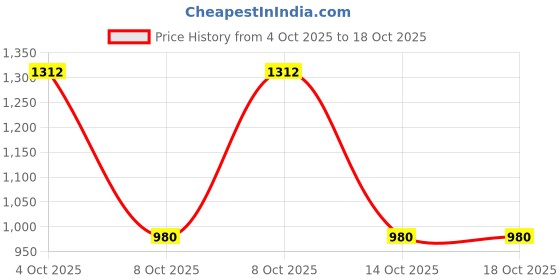 tatacliq.com Sf Jeans By Pantaloons Blue Tint Slim Fit Jeans sf jeans by pantaloons Price History Graph from 4 Oct 2025 to 18 Oct 2025