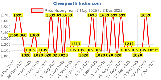 tatacliq.com SF Jeans by Pantaloons BlueJeans sf jeans by pantaloons Price History Graph from 3 May 2025 to 3 Dec 2025