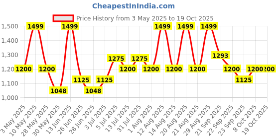tatacliq.com SF Jeans by Pantaloons BlueJeans sf jeans by pantaloons Price History Graph from 3 May 2025 to 18 Oct 2025