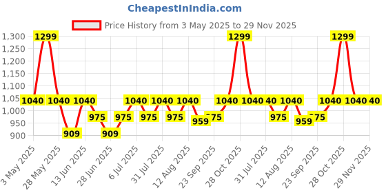 tatacliq.com SF Jeans by Pantaloons BlueJeans sf jeans by pantaloons Price History Graph from 3 May 2025 to 29 Nov 2025