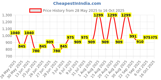 tatacliq.com SF Jeans by Pantaloons BlueShorts sf jeans by pantaloons Price History Graph from 28 May 2025 to 16 Oct 2025