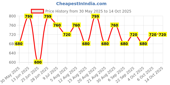 tatacliq.com SF Jeans by Pantaloons BlueShorts sf jeans by pantaloons Price History Graph from 30 May 2025 to 13 Oct 2025