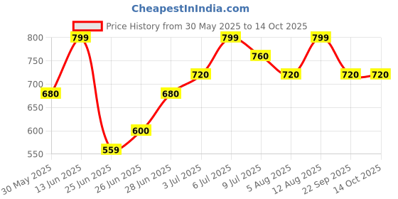 tatacliq.com SF Jeans by Pantaloons BlueShorts sf jeans by pantaloons Price History Graph from 30 May 2025 to 13 Oct 2025