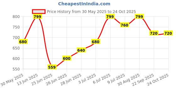 tatacliq.com SF Jeans by Pantaloons BlueShorts sf jeans by pantaloons Price History Graph from 30 May 2025 to 22 Oct 2025