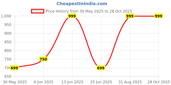 tatacliq.com SF Jeans by Pantaloons BlueSkirt sf jeans by pantaloons Price History Graph from 30 May 2025 to 28 Oct 2025