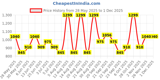 tatacliq.com SF Jeans by Pantaloons BlueSkort sf jeans by pantaloons Price History Graph from 28 May 2025 to 1 Dec 2025
