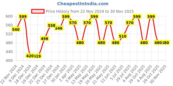 tatacliq.com SF Jeans by Pantaloons Bluish Olive Cotton Slim fit T-Shirts sf jeans by pantaloons Price History Graph from 22 Nov 2024 to 30 Nov 2025