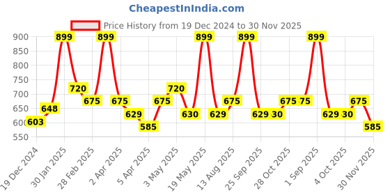 tatacliq.com Sf Jeans By Pantaloons Bright White Cotton Loose Fit Printed T-Shirt sf jeans by pantaloons Price History Graph from 19 Dec 2024 to 30 Nov 2025