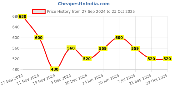tatacliq.com SF Jeans by Pantaloons Bright White Cotton Regular Fit Printed T-Shirt sf jeans by pantaloons Price History Graph from 27 Sep 2024 to 23 Oct 2025