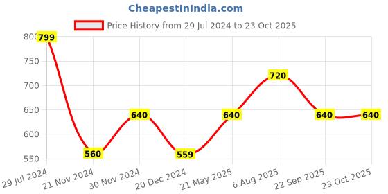 tatacliq.com SF Jeans by Pantaloons Bright White Cotton Slim Fit Printed T-Shirt sf jeans by pantaloons Price History Graph from 29 Jul 2024 to 23 Oct 2025