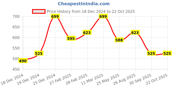 tatacliq.com Sf Jeans By Pantaloons Bright White Cotton Slim Fit Printed T-Shirt sf jeans by pantaloons Price History Graph from 18 Dec 2024 to 22 Oct 2025