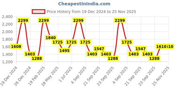 tatacliq.com SF Jeans by Pantaloons Bright White Polyester Regular fit Jackets sf jeans by pantaloons Price History Graph from 19 Dec 2024 to 24 Nov 2025
