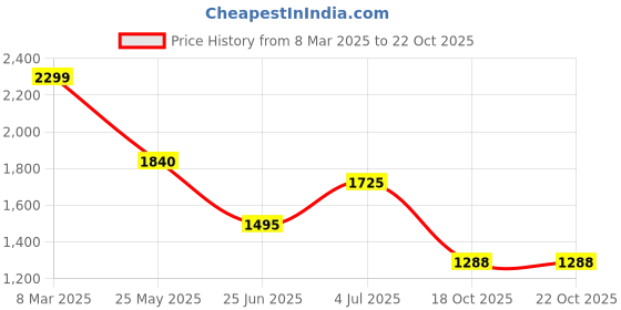 tatacliq.com SF Jeans by Pantaloons Bright White Polyester Regular fit Jackets sf jeans by pantaloons Price History Graph from 8 Mar 2025 to 22 Oct 2025