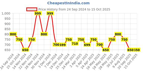 tatacliq.com Sf Jeans By Pantaloons Bright White Regular Fit Printed Shirt sf jeans by pantaloons Price History Graph from 24 Sep 2024 to 15 Oct 2025