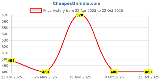 tatacliq.com Sf Jeans By Pantaloons Bright White Slim Fit Printed Gym Vest sf jeans by pantaloons Price History Graph from 22 Apr 2025 to 21 Oct 2025