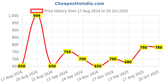 tatacliq.com Sf Jeans By Pantaloons Bright White Slim Fit Shirt sf jeans by pantaloons Price History Graph from 17 Aug 2024 to 20 Oct 2025