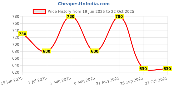 tatacliq.com Sf Jeans By Pantaloons Bright White Slim Fit Shirt sf jeans by pantaloons Price History Graph from 19 Jun 2025 to 21 Oct 2025