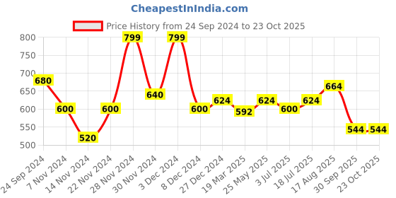 tatacliq.com Sf Jeans By Pantaloons Bright White Slim Fit T-Shirt sf jeans by pantaloons Price History Graph from 24 Sep 2024 to 23 Oct 2025