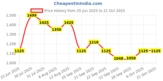 tatacliq.com Sf Jeans By Pantaloons Brown Cotton Regular Fit Shirt sf jeans by pantaloons Price History Graph from 25 Jun 2025 to 21 Oct 2025