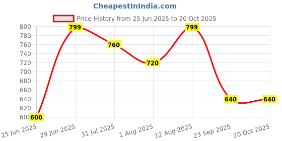 tatacliq.com Sf Jeans By Pantaloons Brown Cotton Relaxed Fit T-Shirt sf jeans by pantaloons Price History Graph from 25 Jun 2025 to 20 Oct 2025