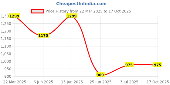 tatacliq.com SF Jeans by Pantaloons Brown Plain Trousers sf jeans by pantaloons Price History Graph from 22 Mar 2025 to 16 Oct 2025