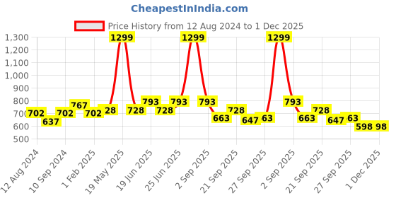 tatacliq.com SF Jeans by Pantaloons Brown Printed Crop Shirt sf jeans by pantaloons Price History Graph from 12 Aug 2024 to 30 Nov 2025