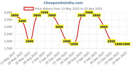 tatacliq.com Sf Jeans By Pantaloons Brown Regular Fit Jacket sf jeans by pantaloons Price History Graph from 13 May 2025 to 25 Nov 2025