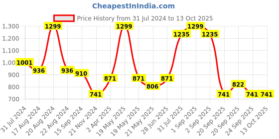 tatacliq.com SF Jeans by Pantaloons Brown Self Pattern Crop Shirt sf jeans by pantaloons Price History Graph from 31 Jul 2024 to 13 Oct 2025