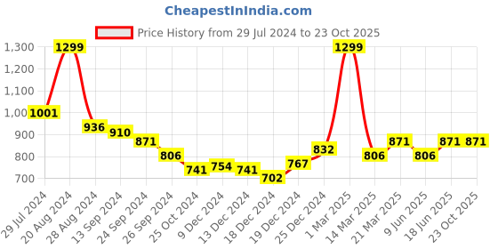 tatacliq.com SF Jeans by Pantaloons Brown Self Pattern Crop Shirt sf jeans by pantaloons Price History Graph from 29 Jul 2024 to 22 Oct 2025