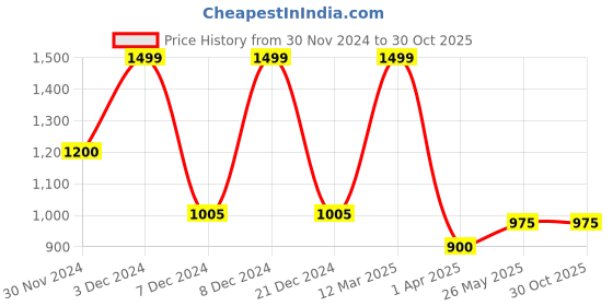 tatacliq.com Sf Jeans By Pantaloons Burnt Olive Cotton Slim Fit Striped Shirt sf jeans by pantaloons Price History Graph from 30 Nov 2024 to 29 Oct 2025